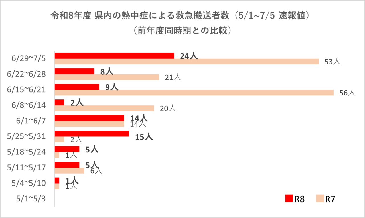 令和８年度県内の熱中症による救急搬送者数
